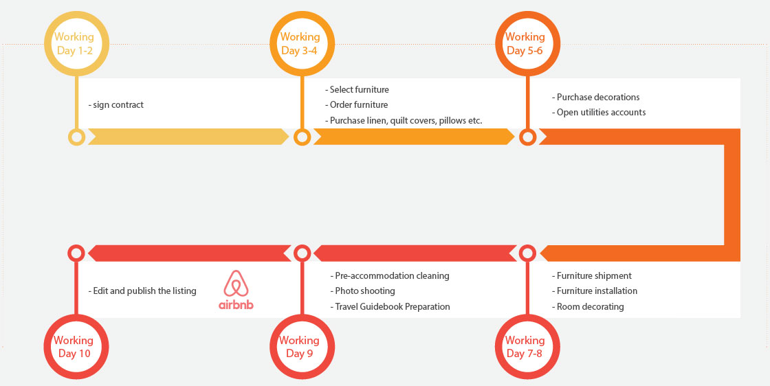 Airbnb Management Service